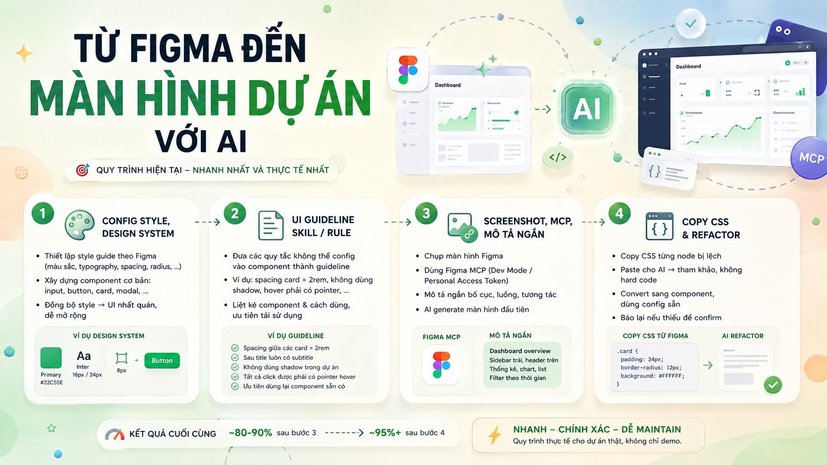 Infographic Từ Figma đến màn hình dự án với AI gồm 4 bước: config style và design system, UI guideline skill/rule, screenshot MCP mô tả ngắn, copy CSS và refactor