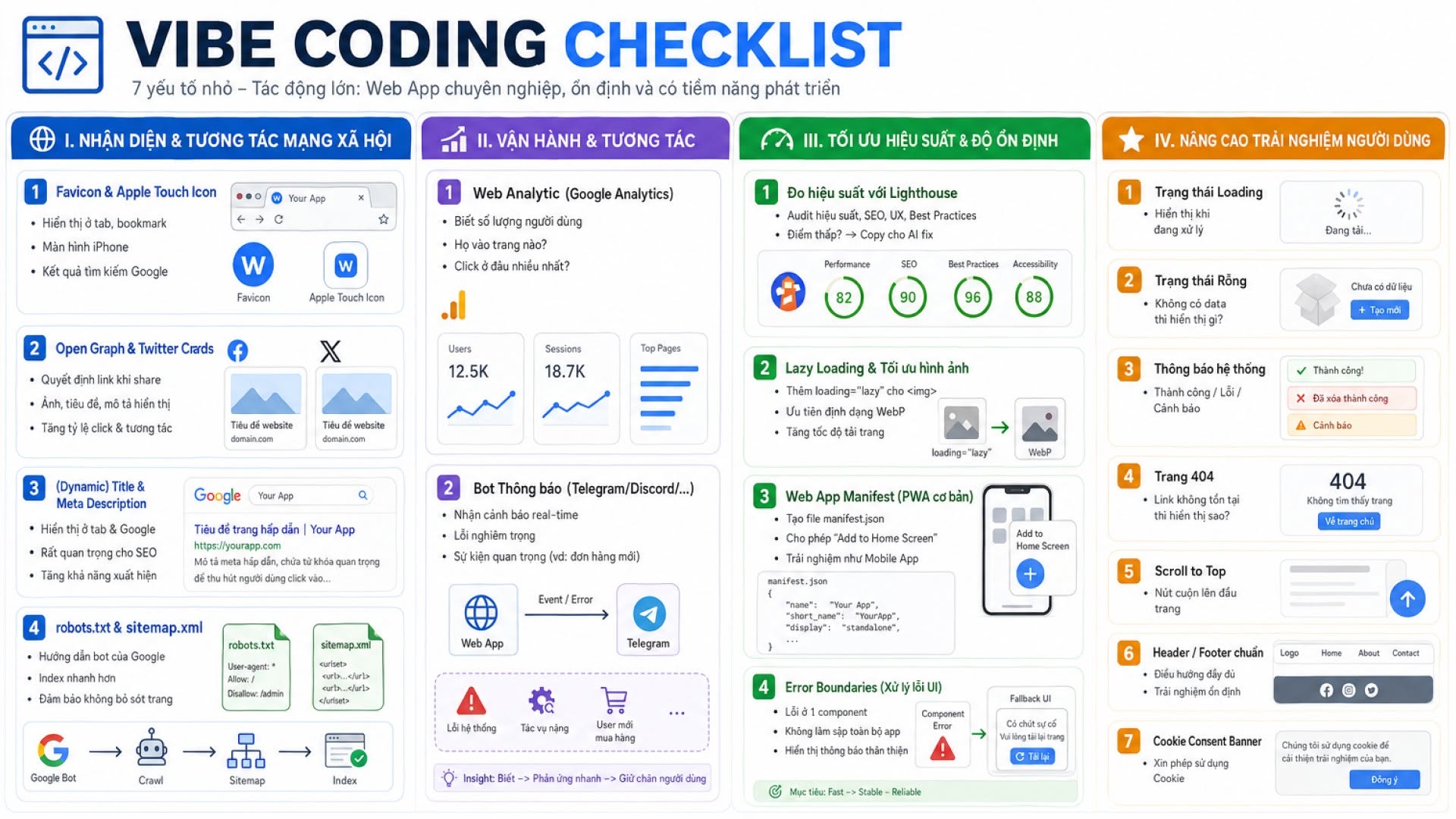 Infographic Vibe Coding Checklist gồm 4 nhóm: nhận diện và tương tác mạng xã hội, vận hành và tương tác, tối ưu hiệu suất và độ ổn định, nâng cao trải nghiệm người dùng